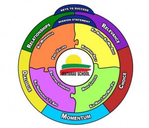 Matarau Schoolwide Education framework